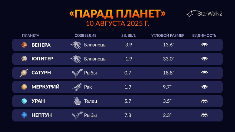 Парад планет 10 августа 2025